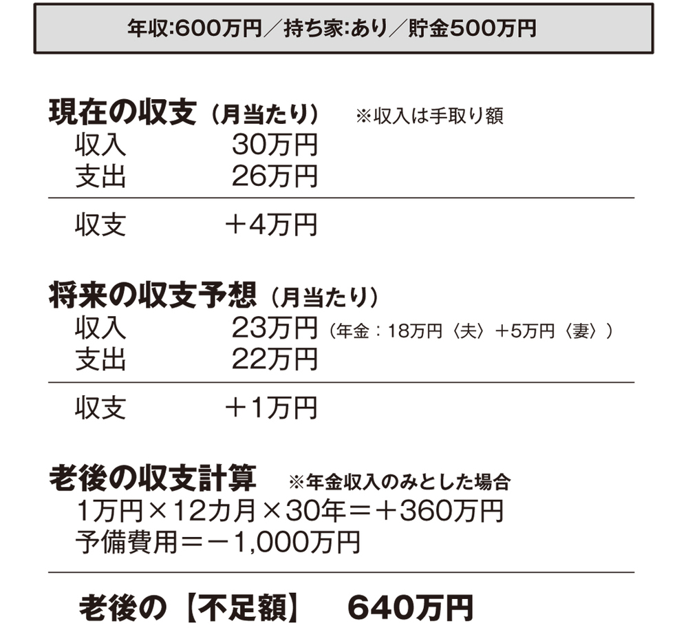 老後資金「2000万円以上必要な人」と「2000万円かからない人」【老後までに2000万円貯められる？ 第3回】
