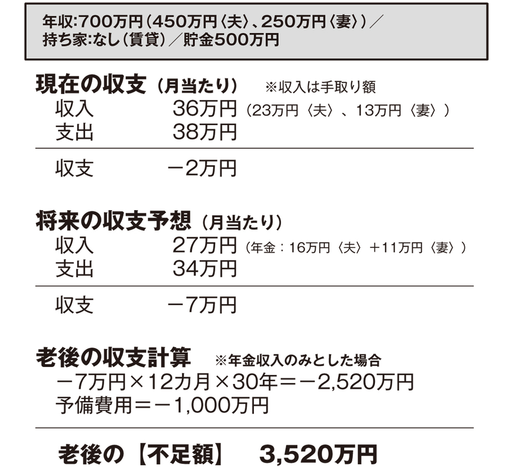 老後資金「2000万円以上必要な人」と「2000万円かからない人」【老後までに2000万円貯められる？ 第3回】