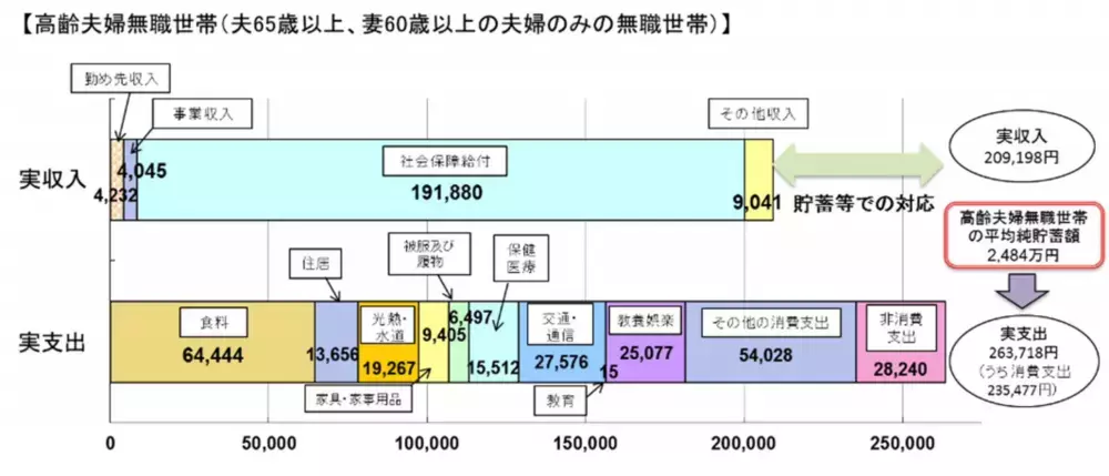 老後資金「2000万円以上必要な人」と「2000万円かからない人」【老後までに2000万円貯められる？ 第3回】