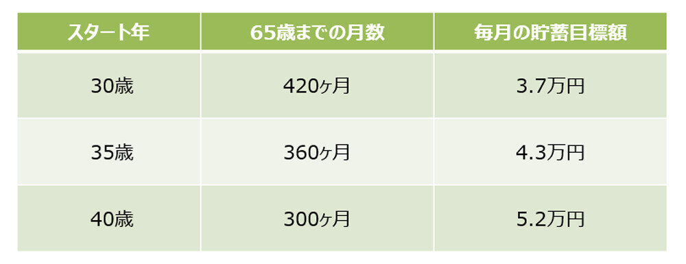 老後資金00万円問題でやるべきことは2つだけ 老後までに00万円貯められる 第4回 ウーマンエキサイト 2 2