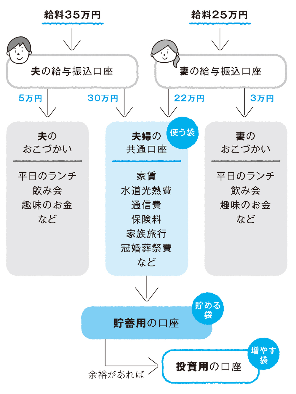 共働きが陥りやすい家計の悪化…コロナ禍でも大丈夫な家計づくりとは【これからを生き抜くお金の貯め方 第3回】