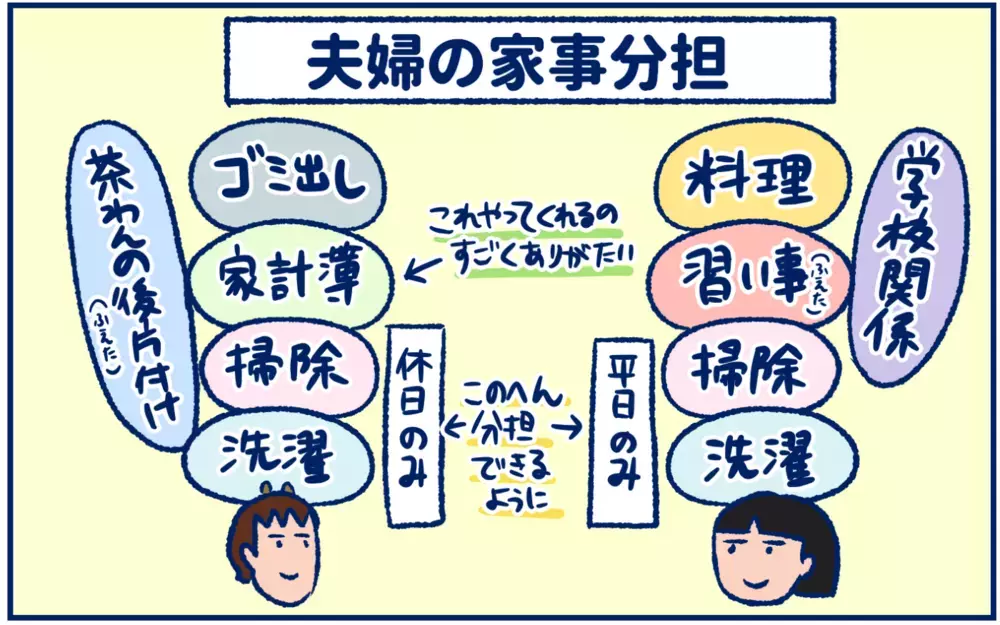 家にいるほうがやるべき？ 子どもの成長とともに変化したわが家の家事分担【双子育児まめまめ日記 第30話】
