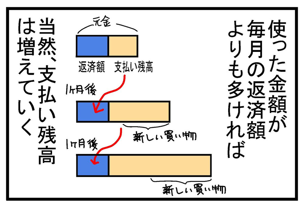 知らぬ間にどんどん増える返済額…“リボ払い”はナゼ危険!?【リボ払いで大失態した話 Vol.7】