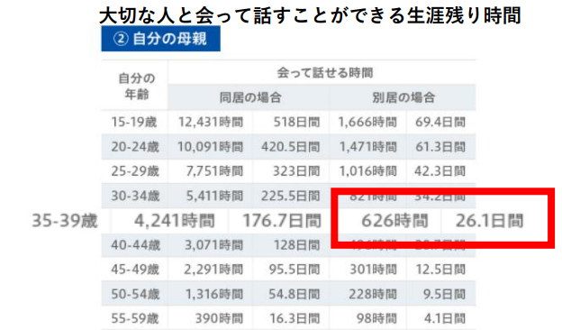 離れて暮らす母親と「生涯会って一緒に話せる時間」はたった26日間？！ 親と会ったら話しておきたい今後のこと