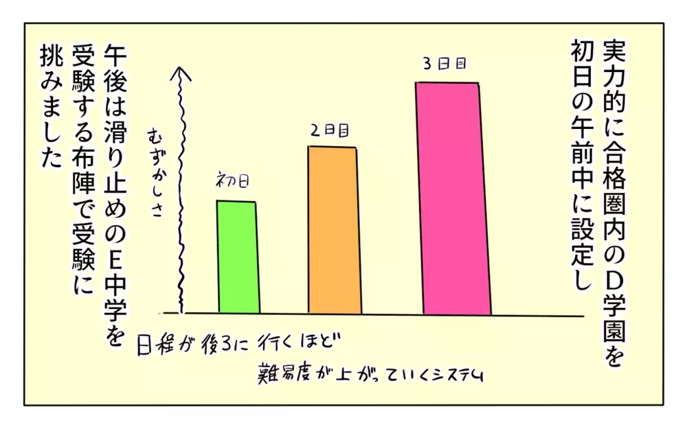 ついに迎えた受験当日！ これまでの努力を発揮できるのか…【夢見る母の教育虐待 第12話】