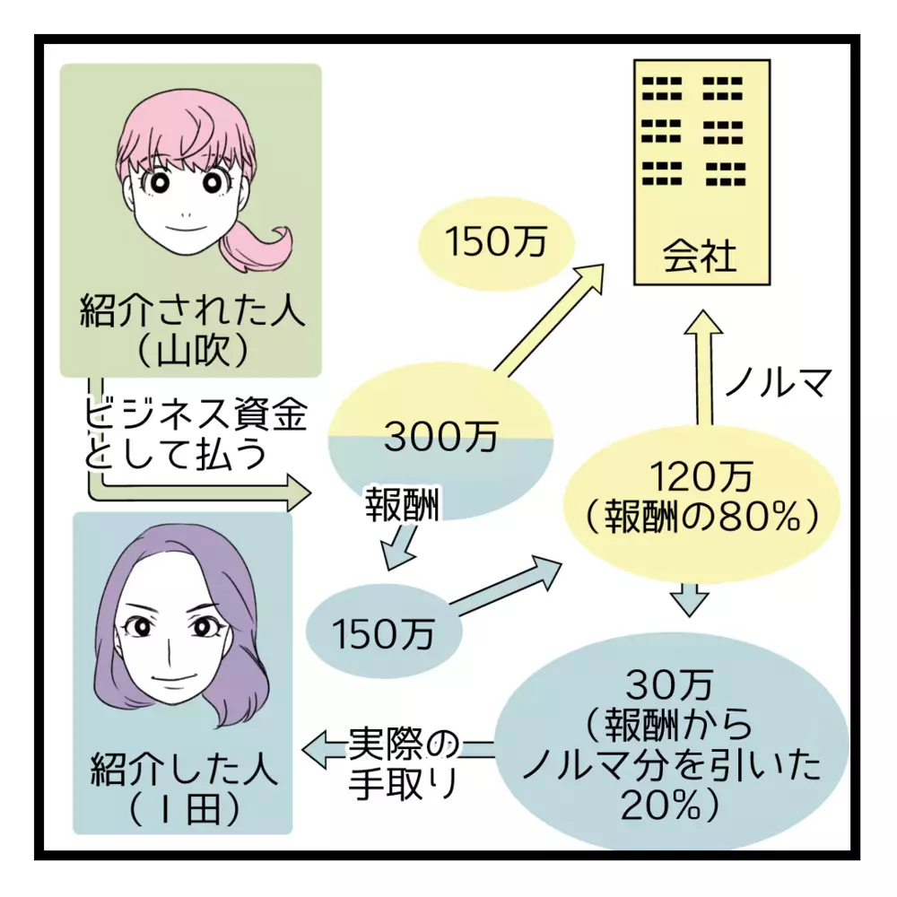 ついにビジネスで報酬を得る方法が判明！ 最初の目標は300万…？【洗脳されて詐欺ビジネスに200万払う寸前だった話 Vol.19】