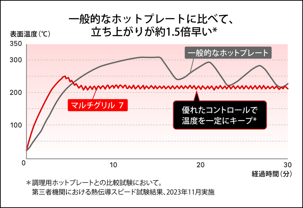 お店のような味わいが実現！ 1台あると便利な本格グリル調理家電「マルチグリル 7」【編集部の「これ、気になる！」  Vol.44】