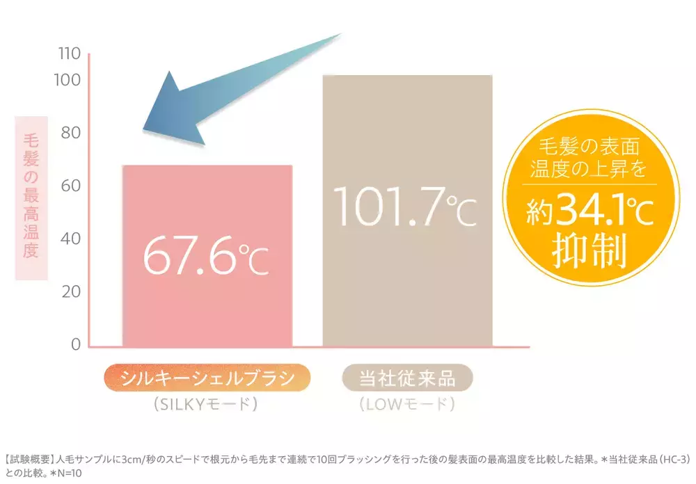 いつでもどこでも“ヘア直し”ができる！ 手のひらサイズ＆コードレスの「シルキーシェルブラシ」が便利【編集部の「これ、気になる！」  Vol.72】