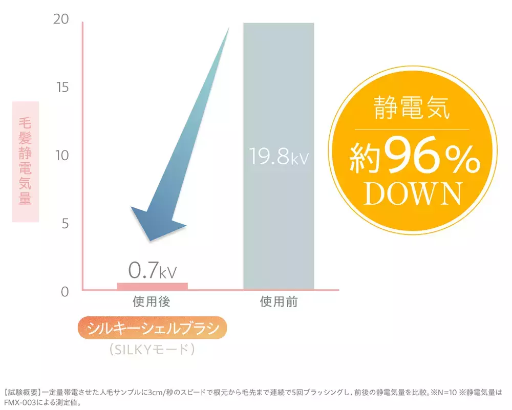 いつでもどこでも“ヘア直し”ができる！ 手のひらサイズ＆コードレスの「シルキーシェルブラシ」が便利【編集部の「これ、気になる！」  Vol.72】