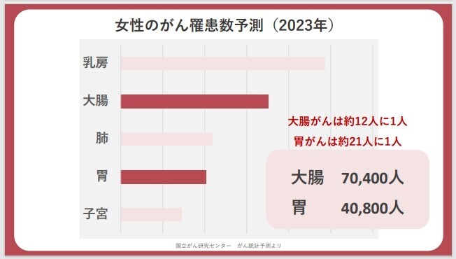 大腸カメラ、胃カメラは何年ごとにやればいい？！ 女性に多い「大腸がん・胃がん」検診を同日にできる「消化器ドック」【編集部の「これ、気になる！」  Vol.95】