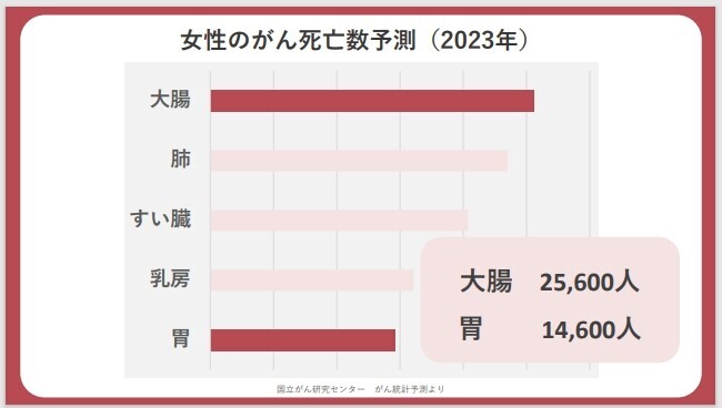 大腸カメラ、胃カメラは何年ごとにやればいい？！ 女性に多い「大腸がん・胃がん」検診を同日にできる「消化器ドック」【編集部の「これ、気になる！」  Vol.95】