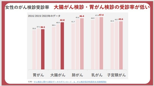 大腸カメラ、胃カメラは何年ごとにやればいい？！ 女性に多い「大腸がん・胃がん」検診を同日にできる「消化器ドック」【編集部の「これ、気になる！」  Vol.95】