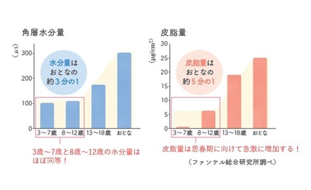 小学生から正しいスキンケア習慣を身につける！　子どものためのスキンケア「FANCL（ファンケル） クリアアップシリーズ」【編集部の「これ、気になる！」  Vol.153】