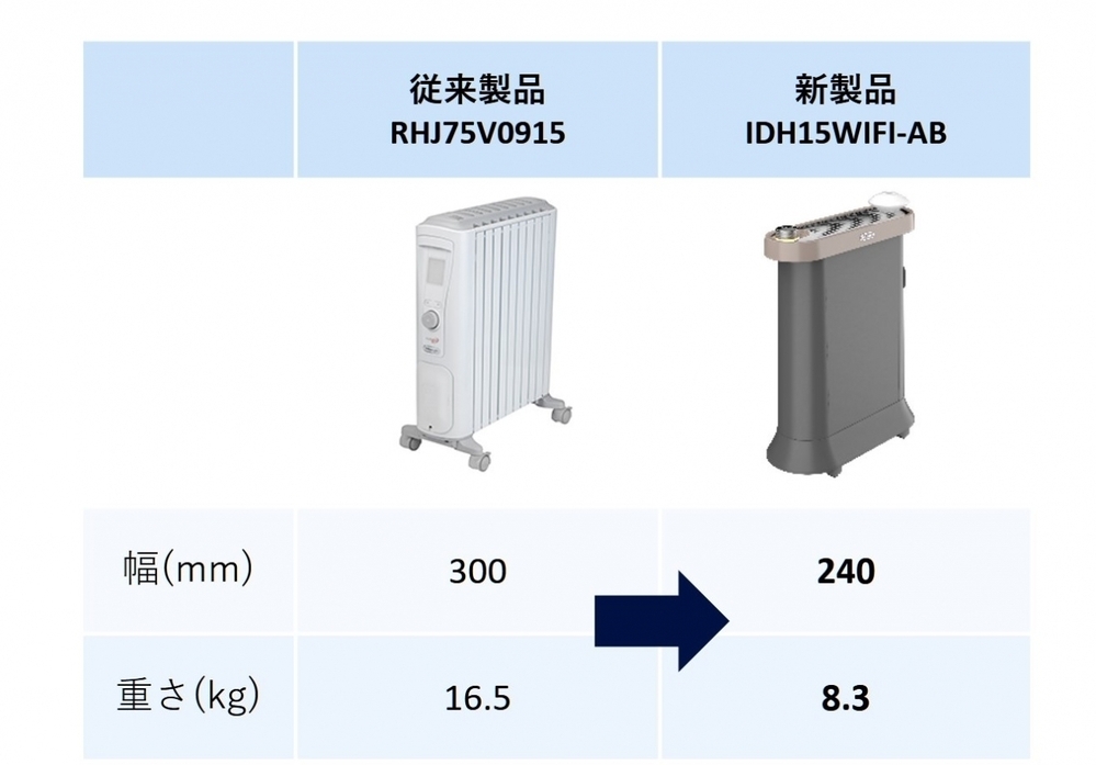 部屋全体を暖めつつ、肌や喉は乾燥させない「ゼロ風暖房」！　シックな色合いも魅力「デロンギ マルチダイナミックヒーター ソラーレ Wi-Fiモデル」【編集部の「これ、気になる！」  Vol.151】