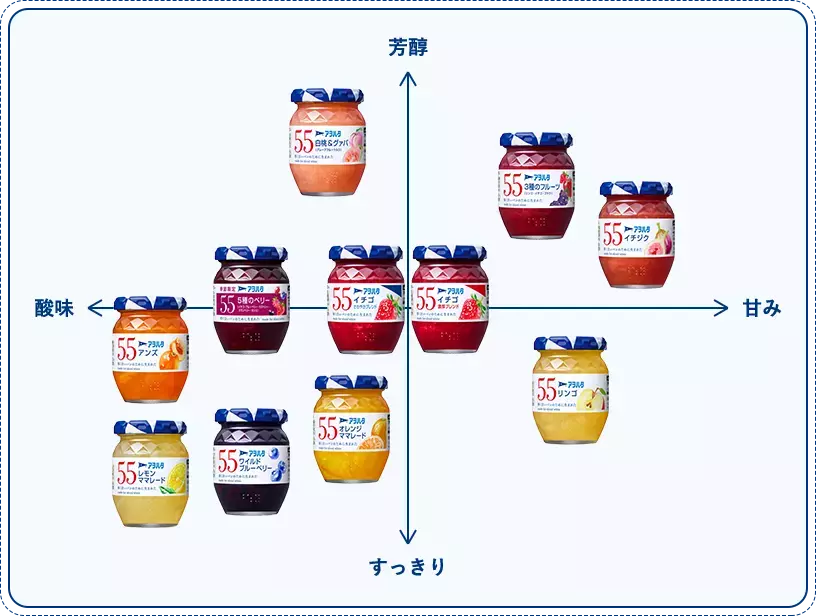我が家にちょうどいいジャム「アヲハタ ５５」が発売55周年を迎えてさらに進化！ イチゴは“季節に調和する2種類”が登場【編集部の「これ、気になる！」  Vol.190】