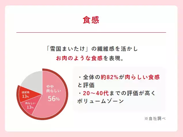 代替肉にニューフェイスが登場、その名も「キノコのお肉」！　低脂質・低糖類、食物繊維豊富な「雪国まいたけ極」から【編集部の「これ、気になる！」  Vol.165】