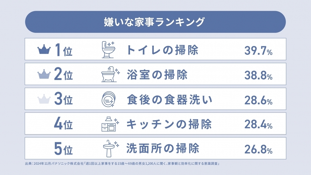 「最も効率化したい家事」ランキング　第1位はやっぱり「食後の食器洗い」！　2月22日は「食器洗い乾燥機の日」【編集部の「これ、気になる！」  Vol.169】