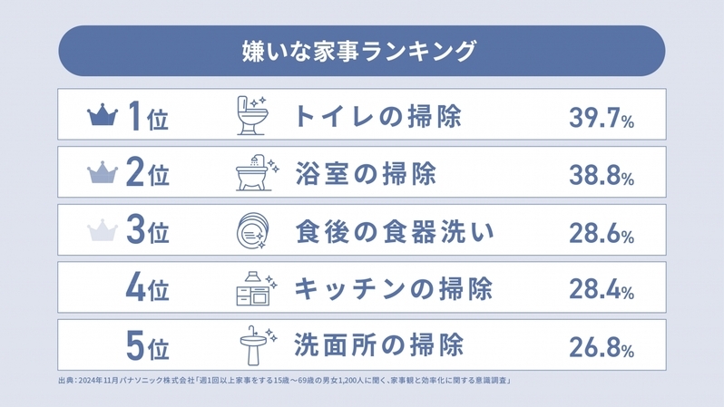 「最も効率化したい家事」ランキング　第1位はやっぱり「食後の食器洗い」！　2月22日は「食器洗い乾燥機の日」【編集部の「これ、気になる！」  Vol.169】