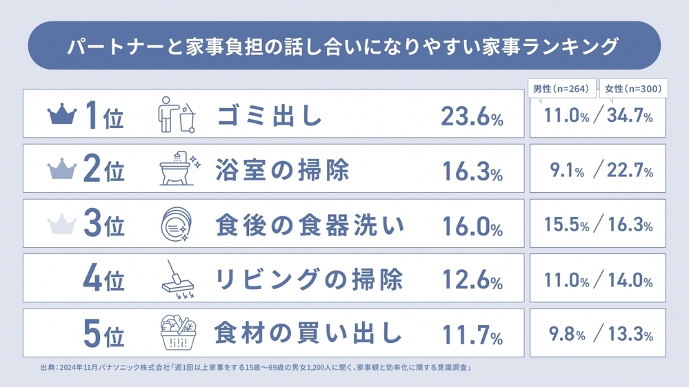 「最も効率化したい家事」ランキング　第1位はやっぱり「食後の食器洗い」！　2月22日は「食器洗い乾燥機の日」【編集部の「これ、気になる！」  Vol.169】