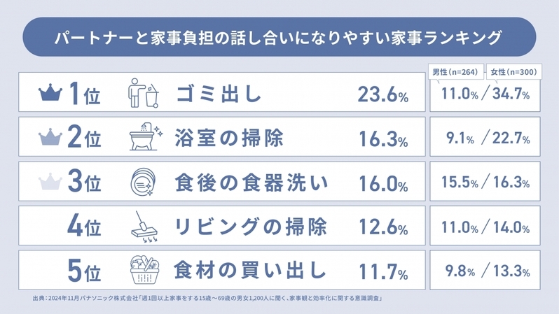 「最も効率化したい家事」ランキング　第1位はやっぱり「食後の食器洗い」！　2月22日は「食器洗い乾燥機の日」【編集部の「これ、気になる！」  Vol.169】