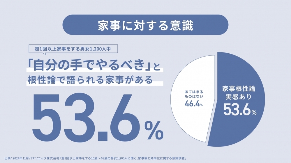 「最も効率化したい家事」ランキング　第1位はやっぱり「食後の食器洗い」！　2月22日は「食器洗い乾燥機の日」【編集部の「これ、気になる！」  Vol.169】