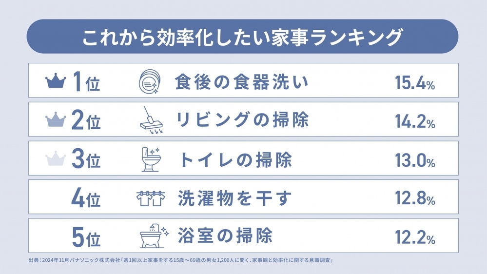 「最も効率化したい家事」ランキング　第1位はやっぱり「食後の食器洗い」！　2月22日は「食器洗い乾燥機の日」【編集部の「これ、気になる！」  Vol.169】