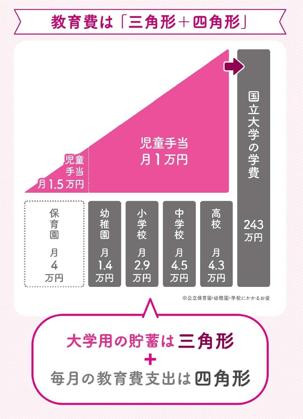 教育費はいくらかかる？ ホントに払える？ 不安になったら…人気FPに教わる貯め方と「前向きになれる考え方」