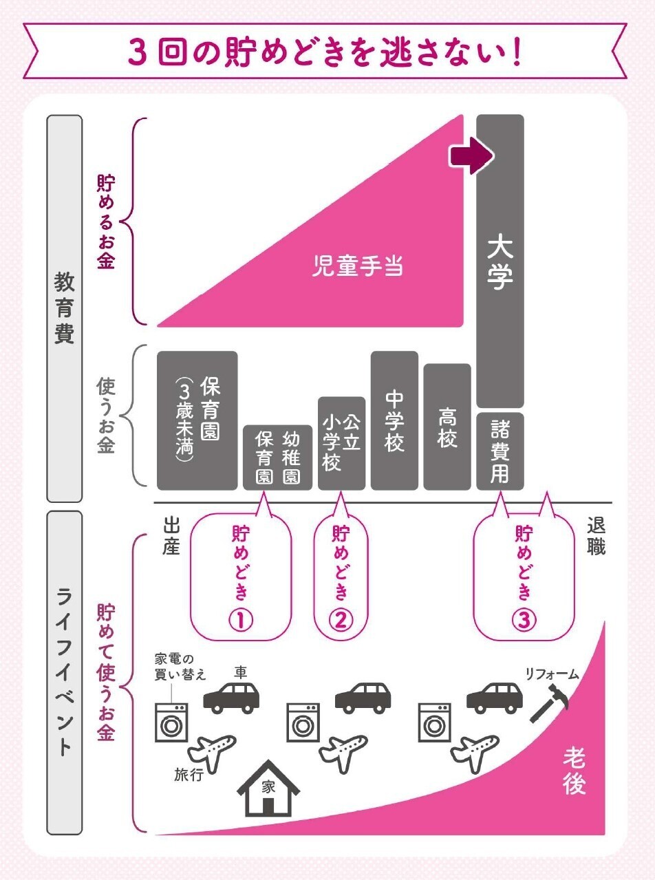 教育費はいくらかかる？ ホントに払える？ 不安になったら…人気FPに教わる貯め方と「前向きになれる考え方」