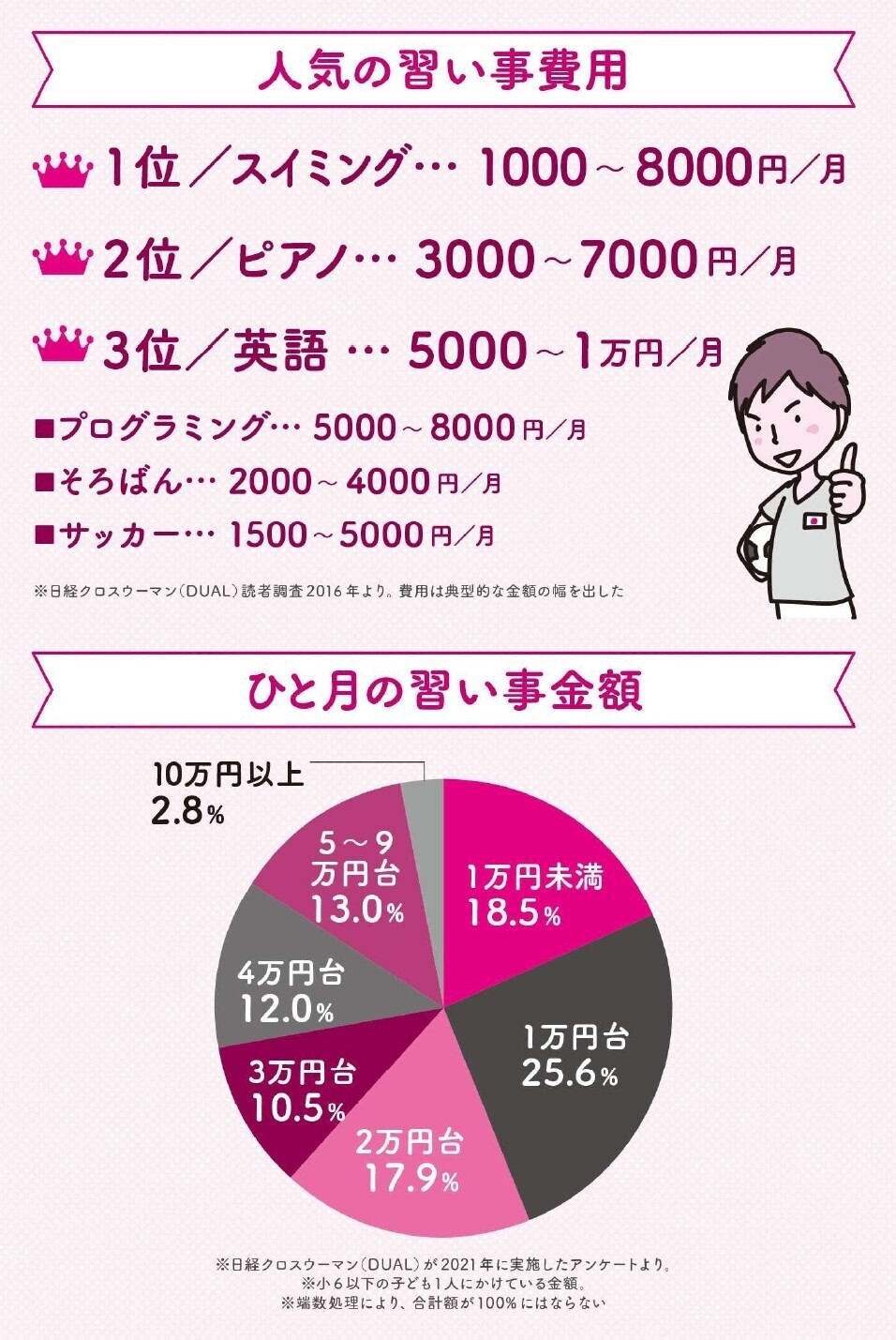教育費はいくらかかる？ ホントに払える？ 不安になったら…人気FPに教わる貯め方と「前向きになれる考え方」