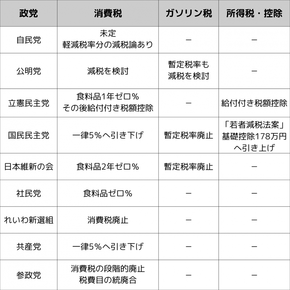 各党の税金に対する政策をチェック！ 税金に苦しむ私たちはこの先どうなる？【細川珠生のここなら分かる政治のコト Vol.22】