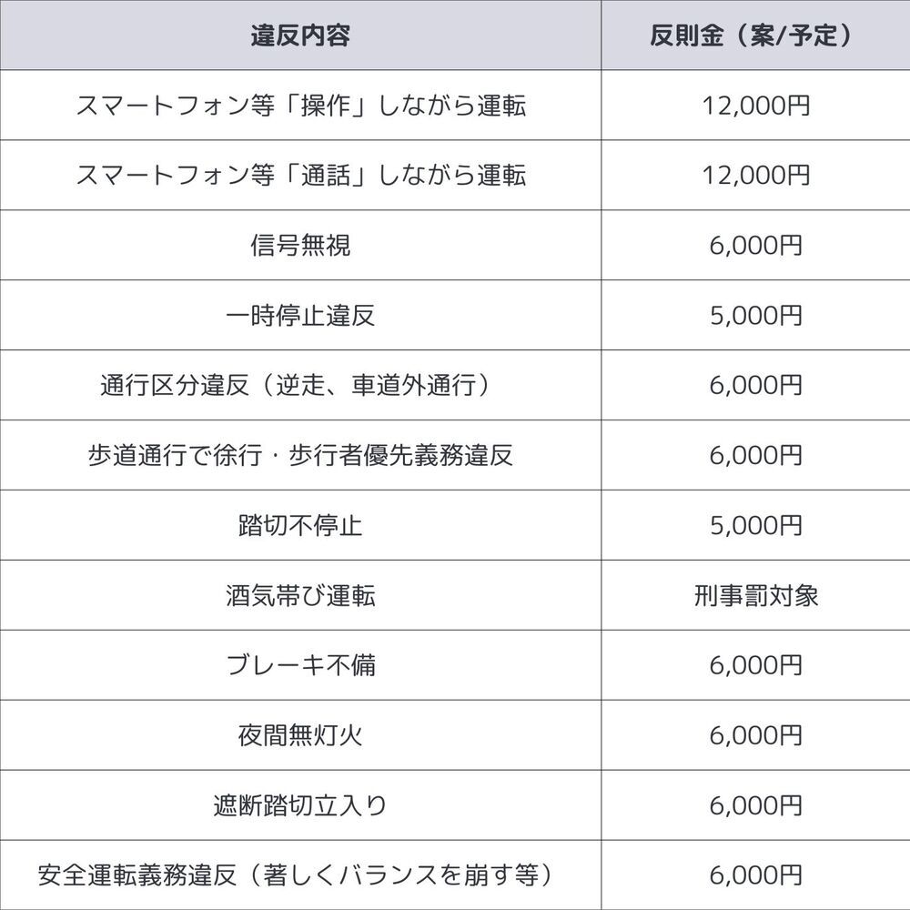 スマホ操作をしながら自転車運転で1万2000円の罰則金！ 新たな改正法道路交通法をチェック【細川珠生のここなら分かる政治のコト Vol.23】