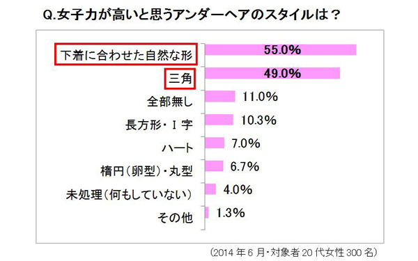 夏間近！ 水着を着ても恥ずかしくない理想のアンダーヘアスタイルって？