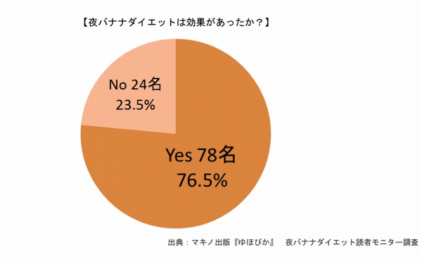 あの食材を夜に食べるダイエット「食べるエステ」って？　夏のスリムボディを手に入れて