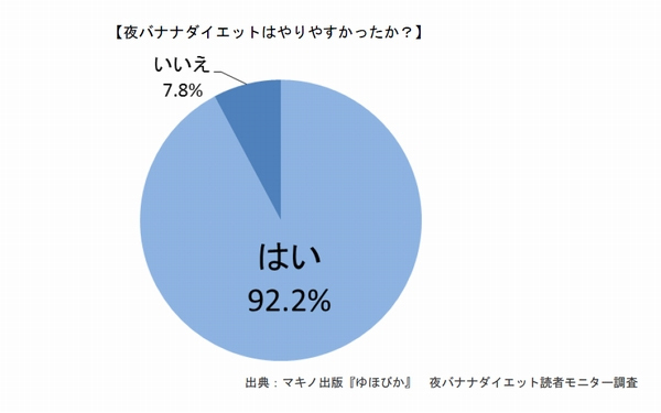 あの食材を夜に食べるダイエット「食べるエステ」って？　夏のスリムボディを手に入れて
