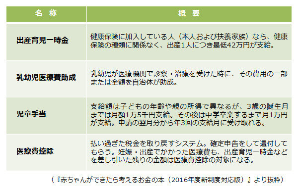 妊娠・出産で「もらえるお金」や「取り戻せるお金」をチェック！