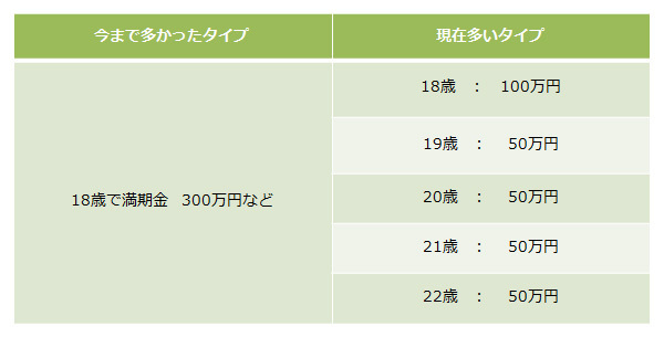 できるだけ早くスタート！　学資保険の検討を始めよう
