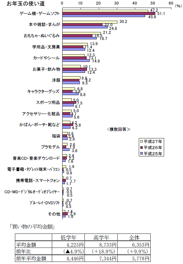 いくらあげてる？　年齢別 お年玉の相場と使い道、2017年お正月