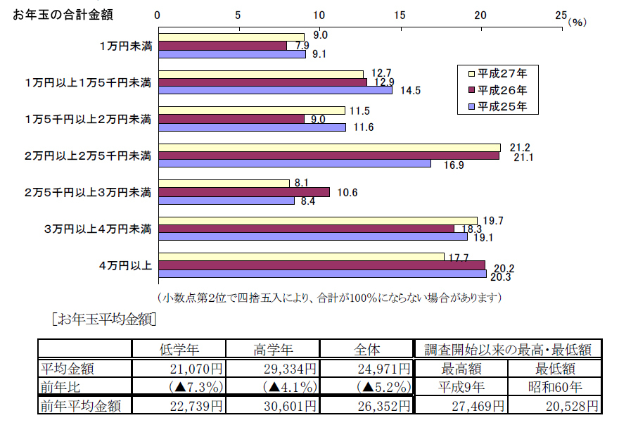 いくらあげてる？　年齢別 お年玉の相場と使い道、2017年お正月