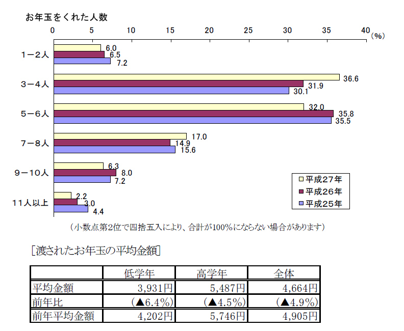 いくらあげてる？　年齢別 お年玉の相場と使い道、2017年お正月
