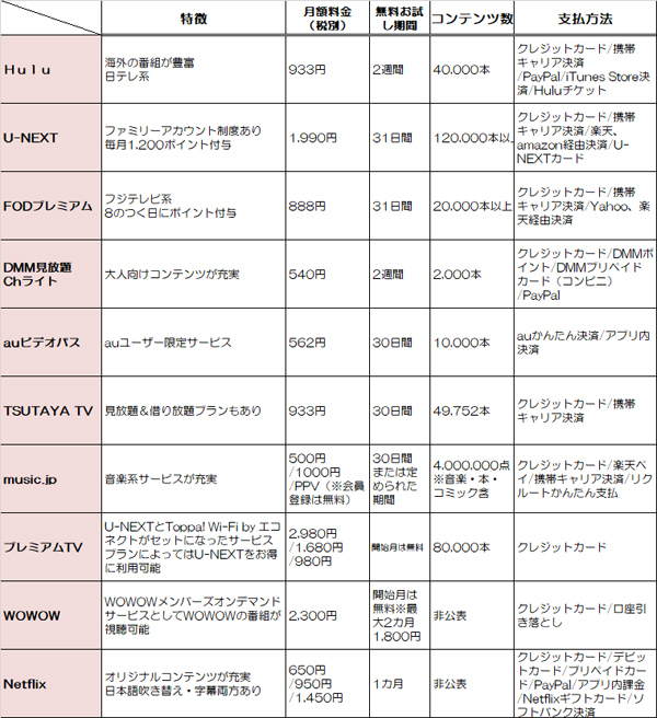 どこの動画配信サービスプランがお得？ 人気の10社を徹底比較！ 