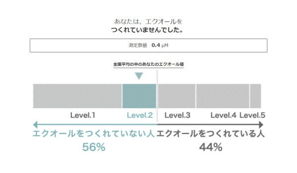 私たち「エクオール」を作れてる？　専用キットで検査してみました！