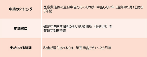 「医療費控除」の期限は？　戻ってくるお金の計算方法【妊娠・出産でもらえるお金2018 Vol.5】