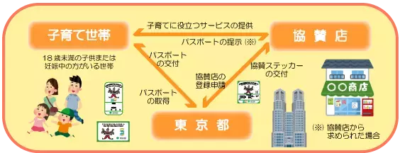 子連れ外出でうれしいサービスが受けられる「子育て応援とうきょうパスポート」って知ってる？