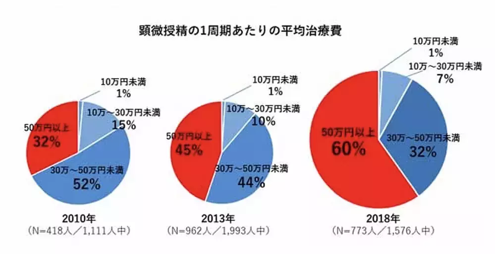 【不妊治療】実際に病院へ通うとどれぐらいのお金がかかる？