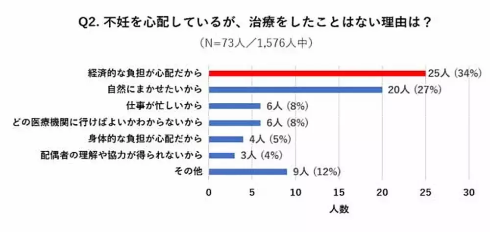 【不妊治療】実際に病院へ通うとどれぐらいのお金がかかる？