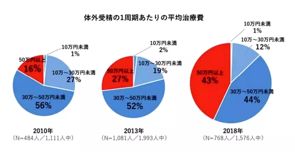 【不妊治療】実際に病院へ通うとどれぐらいのお金がかかる？