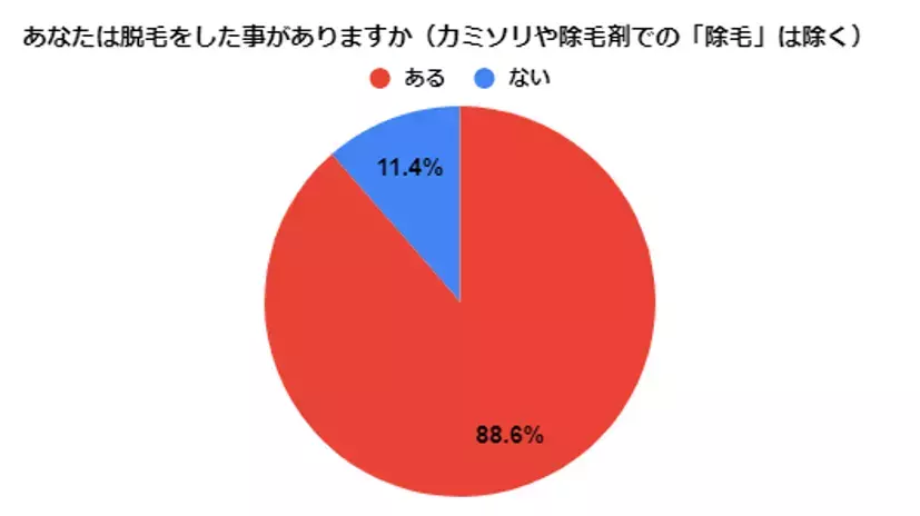 ママ読者に聞いた脱毛アンケート調査結果！一番人気の脱毛方法は？