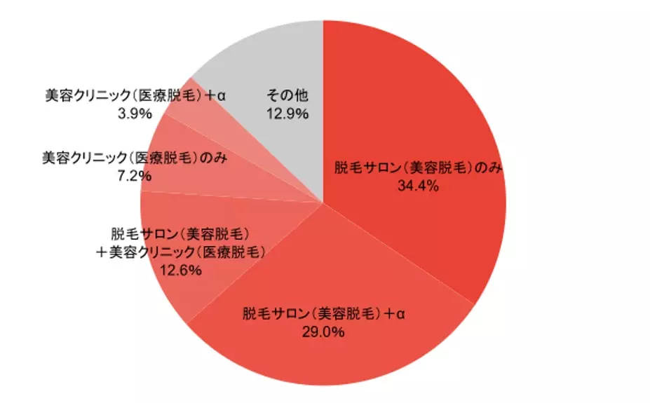 ママ読者に聞いた脱毛アンケート調査結果！一番人気の脱毛方法は？