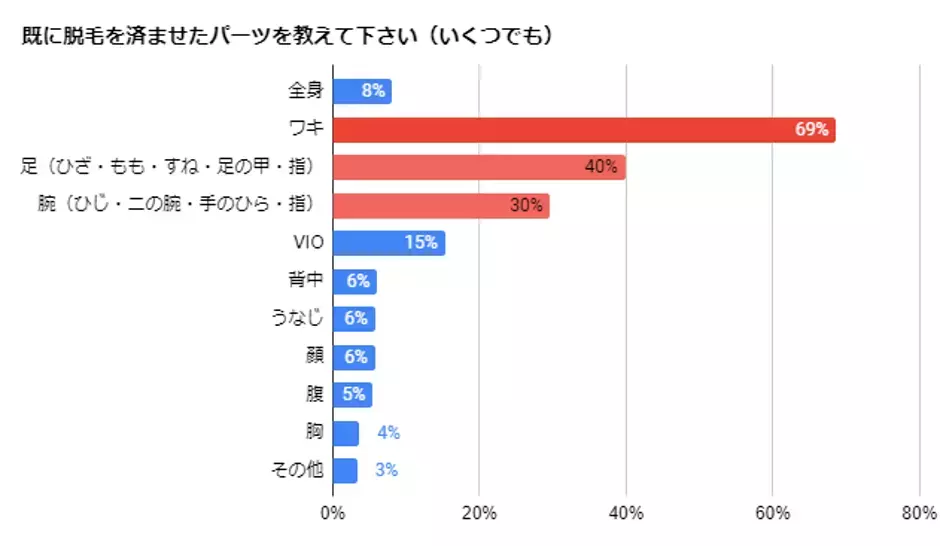 ママ読者に聞いた脱毛アンケート調査結果！一番人気の脱毛方法は？