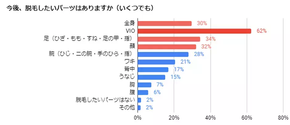 ママ読者に聞いた脱毛アンケート調査結果！一番人気の脱毛方法は？